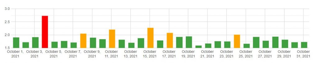 zmiany w wynikach Google - październik 2021 (mobile)