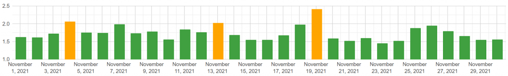 zmiany w wynikach Google - listopad 2021 (mobile)